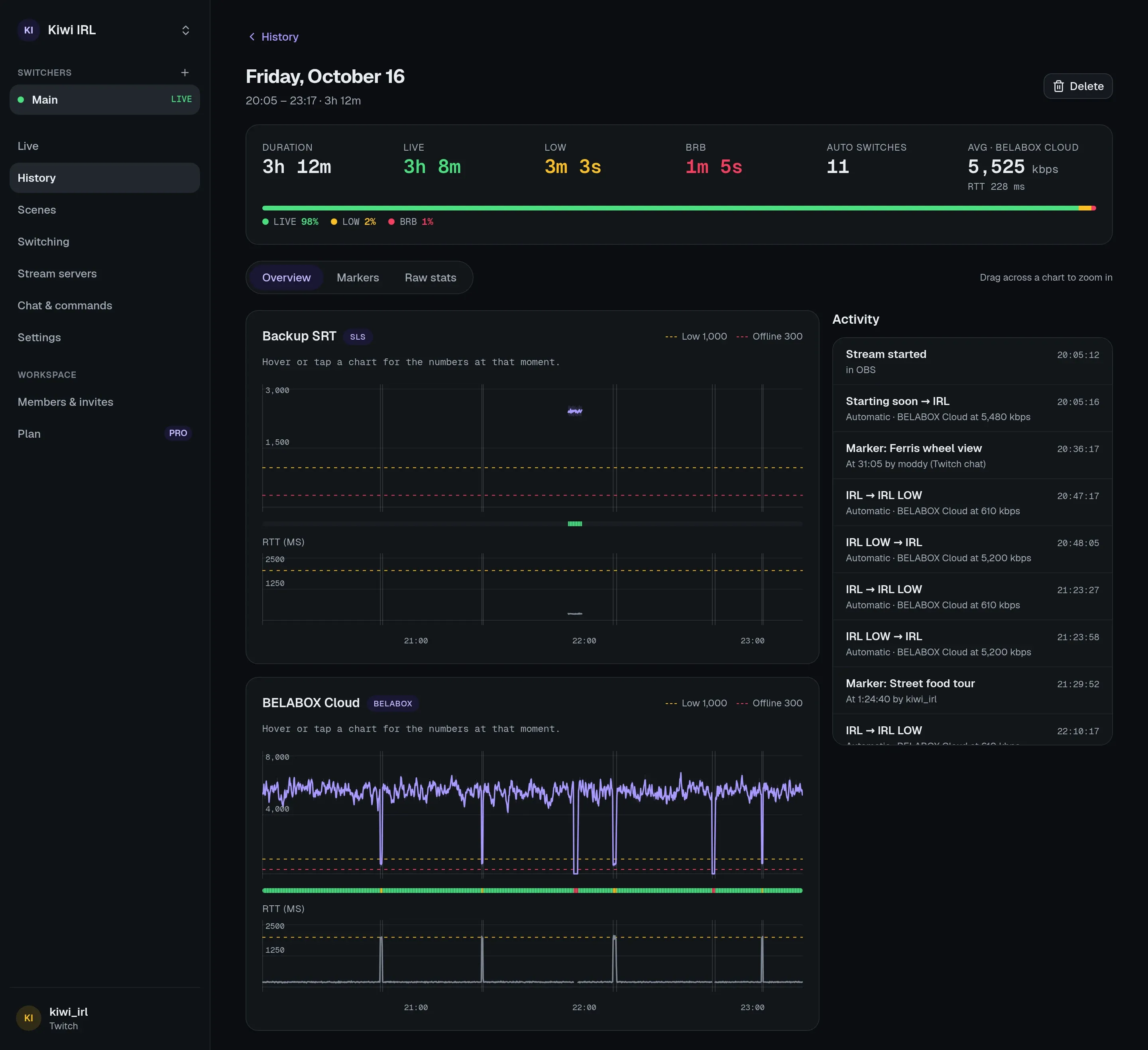 One stream: time in LIVE, LOW and BRB, a chart per stream server with the dips, the backup taking over and a BRB, and the stream’s activity.